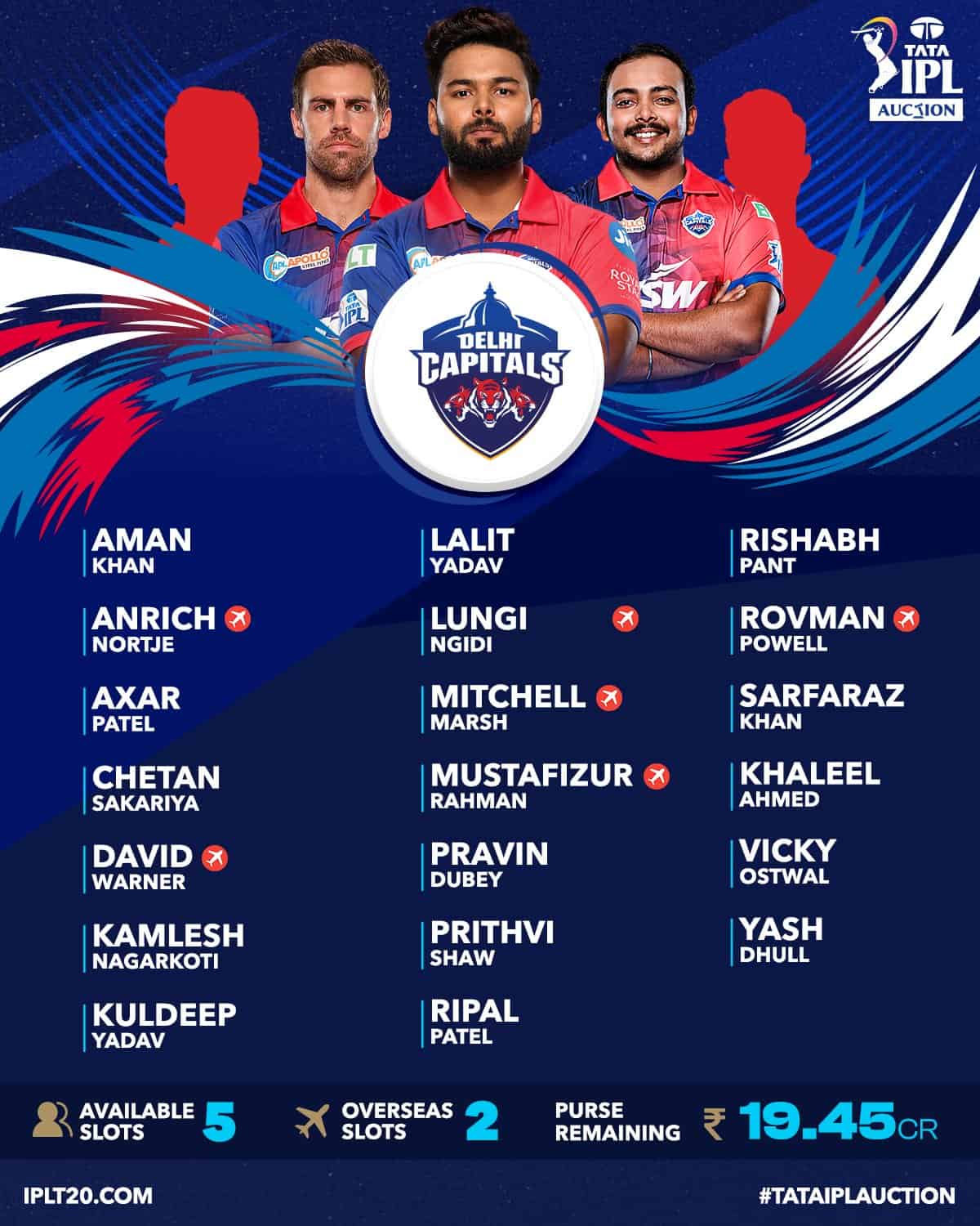 IPL 2023 Auction Synopsis | Ipl, Auction, Synopsis